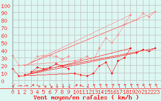 Courbe de la force du vent pour Gornergrat