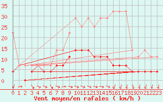 Courbe de la force du vent pour Baruth