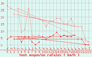 Courbe de la force du vent pour Ebnat-Kappel