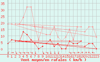 Courbe de la force du vent pour Pully-Lausanne (Sw)