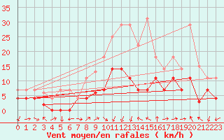 Courbe de la force du vent pour Calatayud