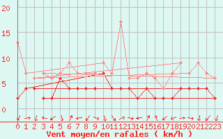 Courbe de la force du vent pour Gersau