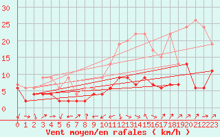 Courbe de la force du vent pour Les Charbonnires (Sw)