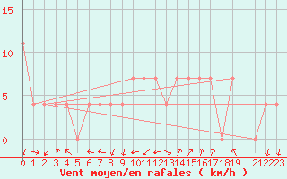 Courbe de la force du vent pour Leoben