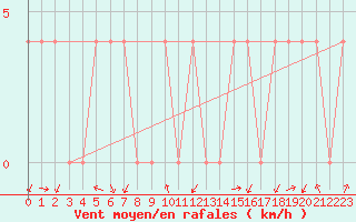 Courbe de la force du vent pour Saint Andrae I. L.