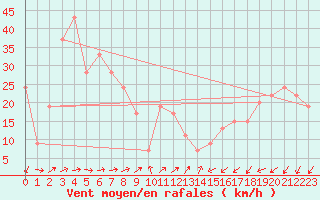 Courbe de la force du vent pour Cap Mele (It)