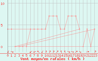 Courbe de la force du vent pour Aflenz