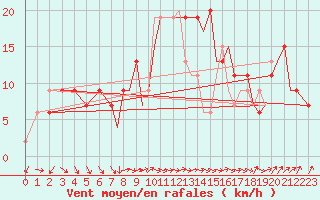 Courbe de la force du vent pour Northolt