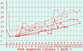 Courbe de la force du vent pour Giessen