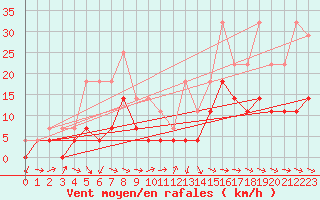 Courbe de la force du vent pour Slovenj Gradec