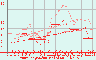 Courbe de la force du vent pour Saelices El Chico