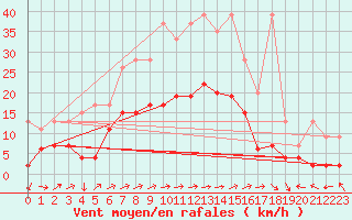 Courbe de la force du vent pour Bivio