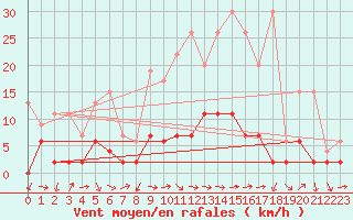 Courbe de la force du vent pour Luzern