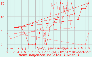 Courbe de la force du vent pour Leeming