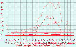 Courbe de la force du vent pour Glarus