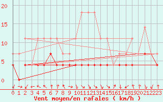 Courbe de la force du vent pour Sinnicolau Mare