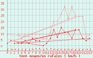 Courbe de la force du vent pour Neuchatel (Sw)