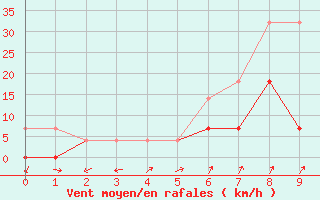 Courbe de la force du vent pour Kristiansand / Kjevik