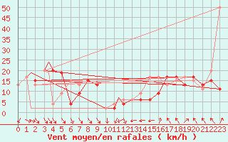 Courbe de la force du vent pour Cordoba Aerodrome