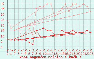 Courbe de la force du vent pour Pully-Lausanne (Sw)