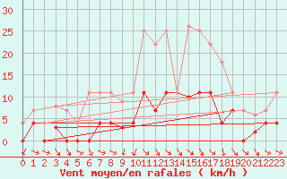 Courbe de la force du vent pour Buitrago