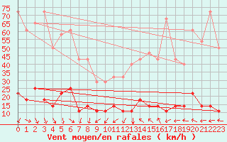 Courbe de la force du vent pour Kredarica