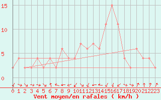 Courbe de la force du vent pour Oviedo