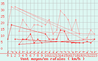 Courbe de la force du vent pour Manresa
