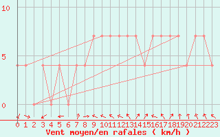 Courbe de la force du vent pour Hameenlinna Katinen