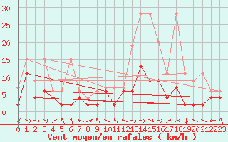 Courbe de la force du vent pour Egolzwil