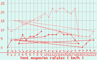 Courbe de la force du vent pour Aadorf / Tnikon