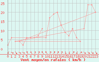 Courbe de la force du vent pour Messina