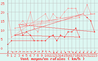 Courbe de la force du vent pour Moleson (Sw)