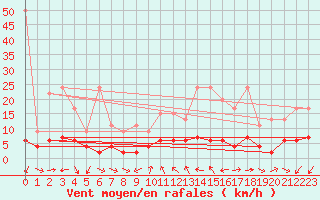 Courbe de la force du vent pour Pully-Lausanne (Sw)