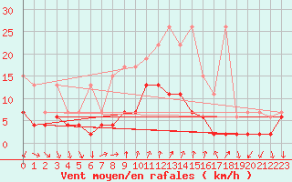 Courbe de la force du vent pour Chateau-d-Oex