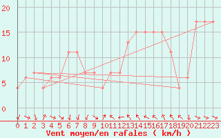 Courbe de la force du vent pour Tortosa