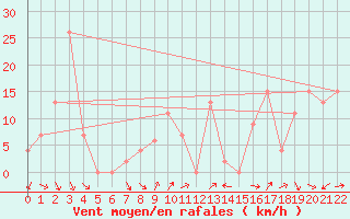 Courbe de la force du vent pour Gibilmanna
