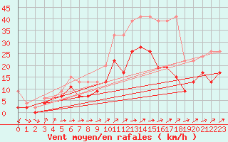 Courbe de la force du vent pour Salen-Reutenen