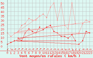 Courbe de la force du vent pour La Brvine (Sw)