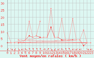 Courbe de la force du vent pour Istanbul Bolge