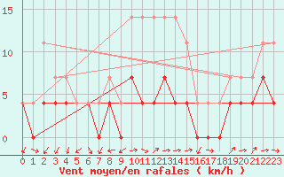 Courbe de la force du vent pour Zimnicea