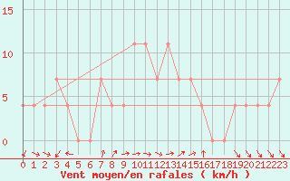 Courbe de la force du vent pour Zalaegerszeg / Andrashida