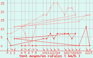 Courbe de la force du vent pour Antequera