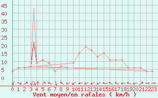 Courbe de la force du vent pour Catania / Sigonella