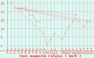 Courbe de la force du vent pour Sonnblick - Autom.