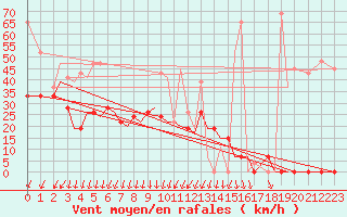 Courbe de la force du vent pour Limnos Airport