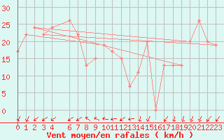 Courbe de la force du vent pour Adrar