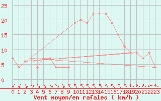 Courbe de la force du vent pour Decimomannu