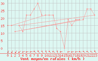 Courbe de la force du vent pour Turaif