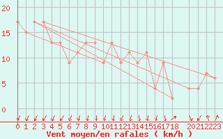 Courbe de la force du vent pour London / Heathrow (UK)